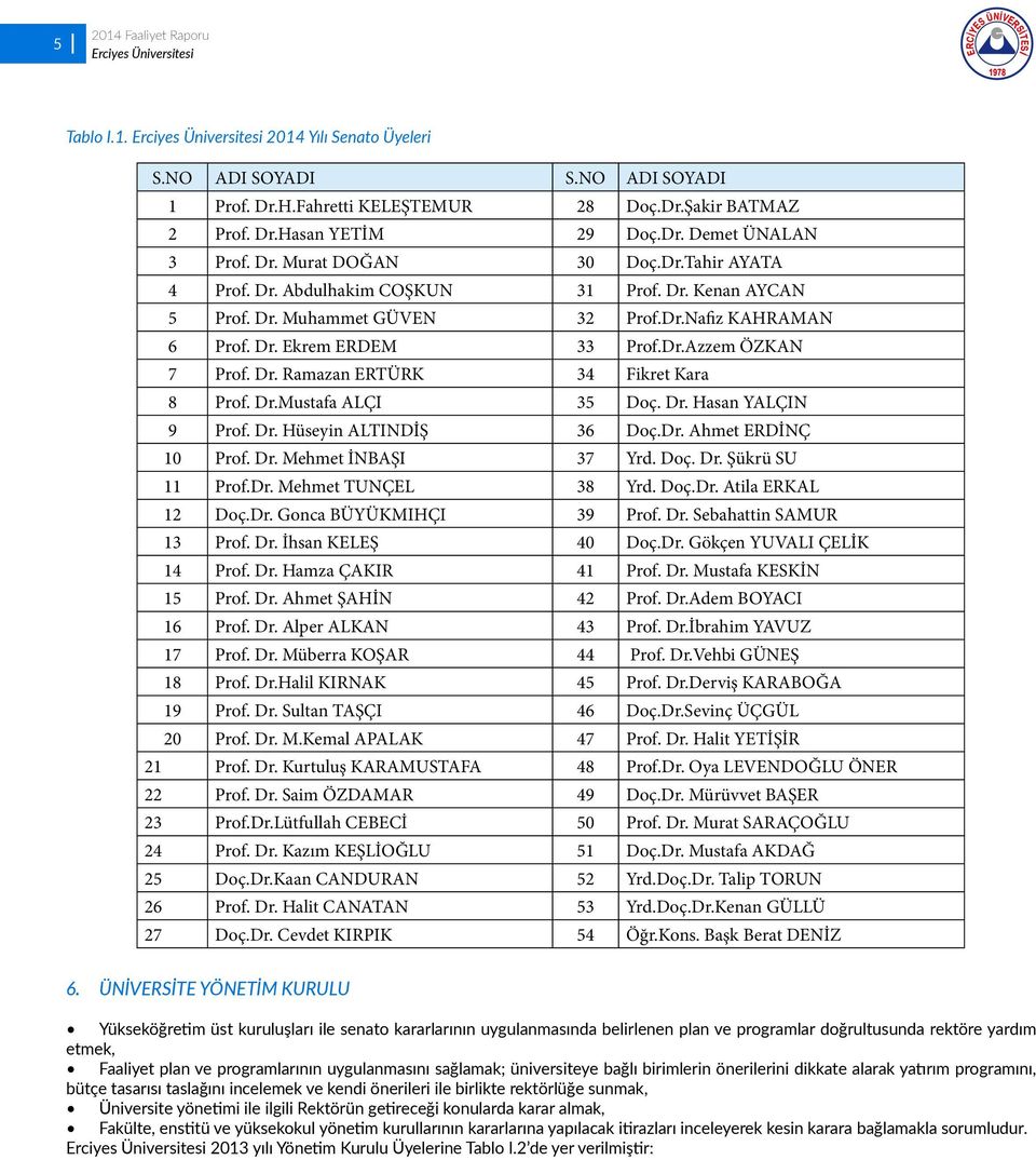 Dr. Ramazan ERTÜRK 34 Fikret Kara 8 Prof. Dr.Mustafa ALÇI 35 Doç. Dr. Hasan YALÇIN 9 Prof. Dr. Hüseyin ALTINDİŞ 36 Doç.Dr. Ahmet ERDİNÇ 10 Prof. Dr. Mehmet İNBAŞI 37 Yrd. Doç. Dr. Şükrü SU 11 Prof.Dr. Mehmet TUNÇEL 38 Yrd.