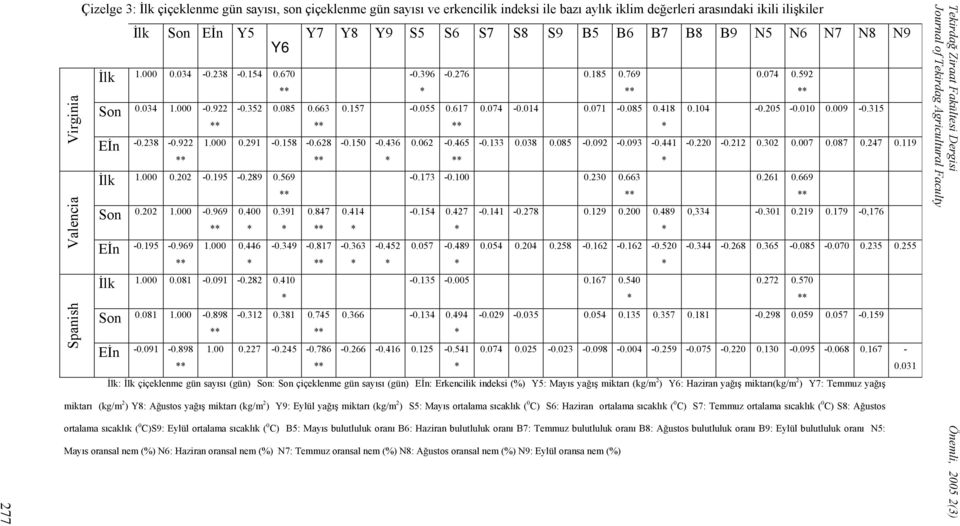 085 0.418 0.104-0.205-0.010 0.009-0.315 Eİn -0.238-0.922 1.000 0.291-0.158-0.628-0.150-0.436 İlk 1.000 0.202-0.195-0.289 0.569 Son 0.202 1.000-0.969 0.400 0.391 0.847 0.414 Eİn -0.195-0.969 1.000 0.446-0.