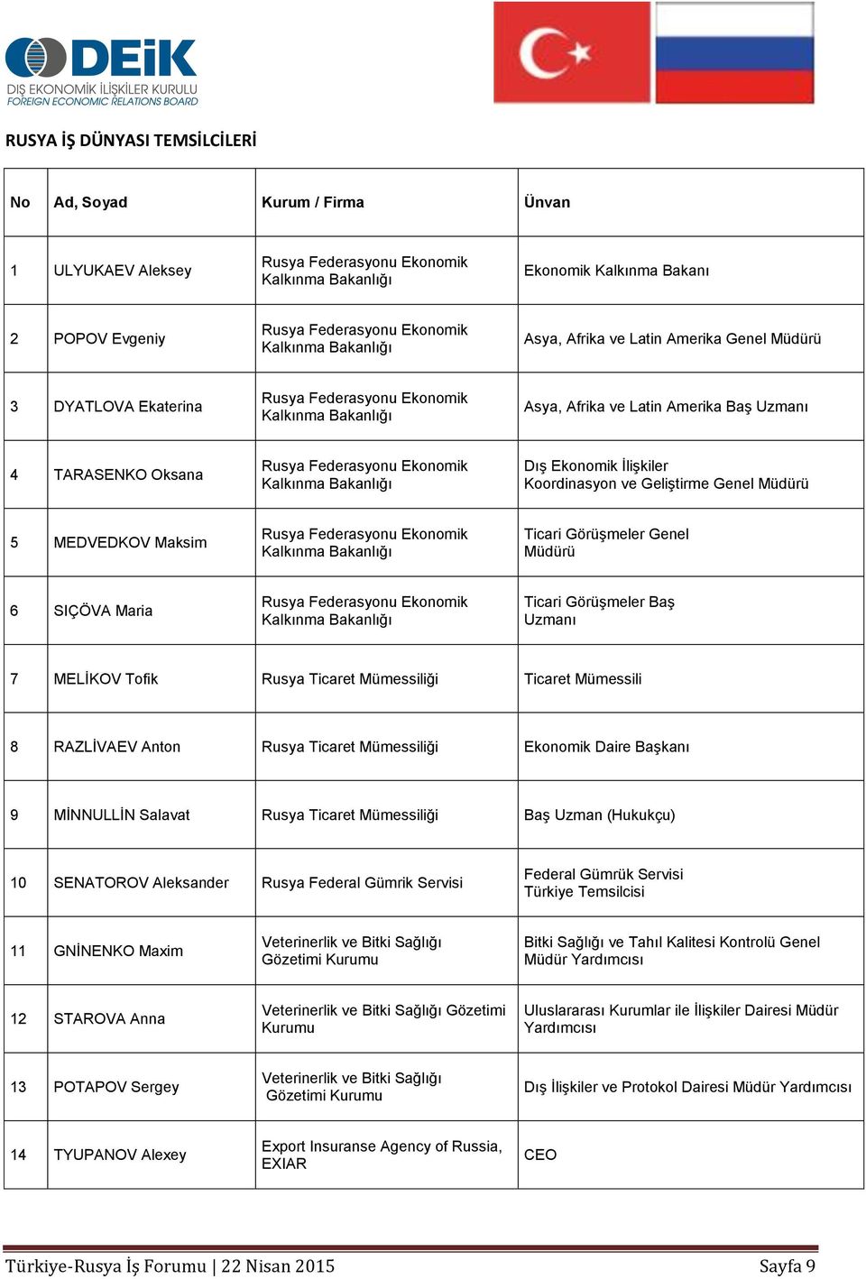 Uzmanı 7 MELİKOV Tofik Rusya Ticaret Mümessiliği Ticaret Mümessili 8 RAZLİVAEV Anton Rusya Ticaret Mümessiliği Ekonomik Daire Başkanı 9 MİNNULLİN Salavat Rusya Ticaret Mümessiliği Baş Uzman (Hukukçu)