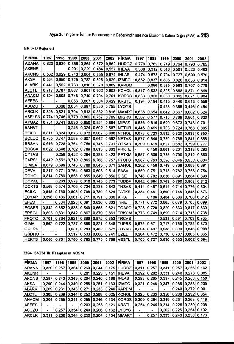 0,474 0,578 0,704 0,727 0,690 0,570 AKSA 0,564 0,650 0,725 0,782 0,825 0,829 IZMDC 0,852 0,837 0,805 0,820 0,833 0,814 ALAR K 0,441 0,562 0,733 0,810 0,878 0,889 KARDM 0,096 0,535 0,563 0,707 0,778