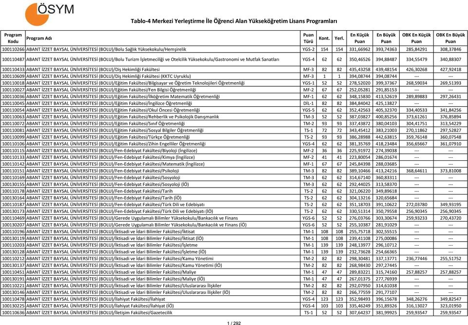 Fakültesi MF-3 82 82 435,43258 439,48154 426,30268 427,92418 100110609 ABANT İZZET BAYSAL ÜNİVERSİTESİ (BOLU)/Diş Hekimliği Fakültesi (KKTC Uyruklu) MF-3 1 1 394,08744 394,08744 --- --- 100110018