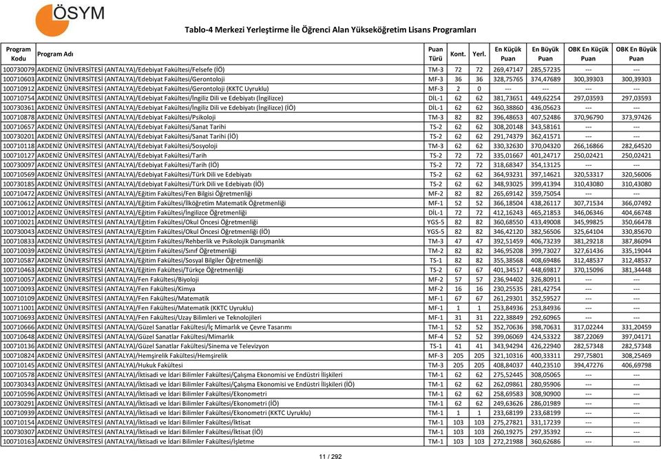 (ANTALYA)/Edebiyat Fakültesi/İngiliz Dili ve Edebiyatı (İngilizce) DİL-1 62 62 381,73651 449,62254 297,03593 297,03593 100730361 AKDENİZ ÜNİVERSİTESİ (ANTALYA)/Edebiyat Fakültesi/İngiliz Dili ve