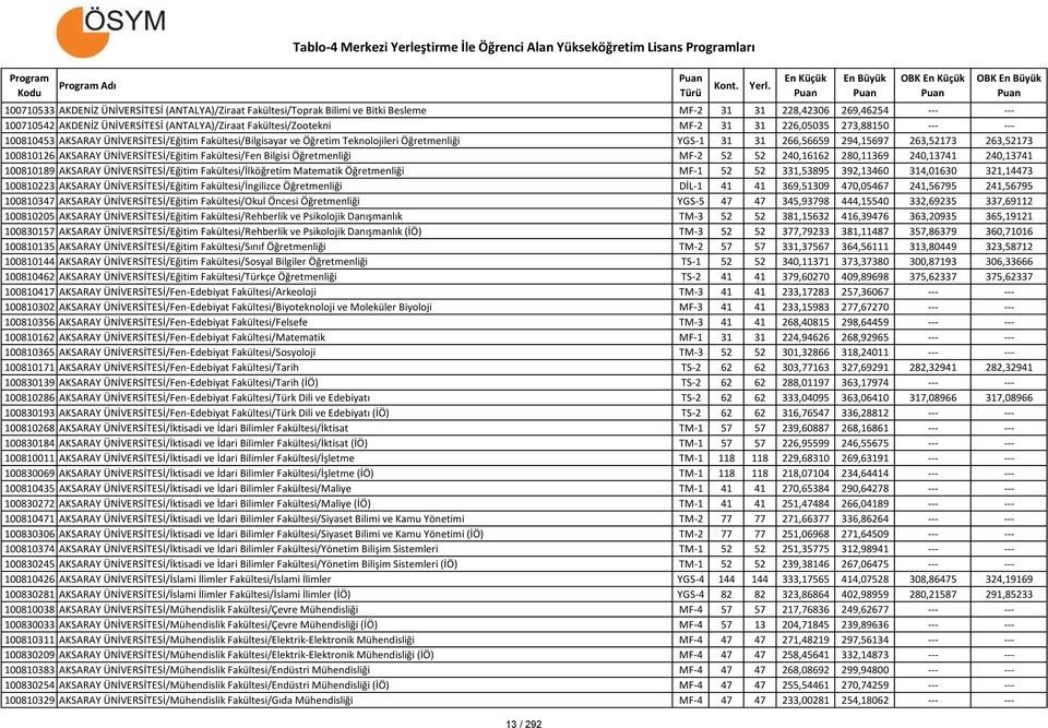 263,52173 100810126 AKSARAY ÜNİVERSİTESİ/Eğitim Fakültesi/Fen Bilgisi Öğretmenliği MF-2 52 52 240,16162 280,11369 240,13741 240,13741 100810189 AKSARAY ÜNİVERSİTESİ/Eğitim Fakültesi/İlköğretim