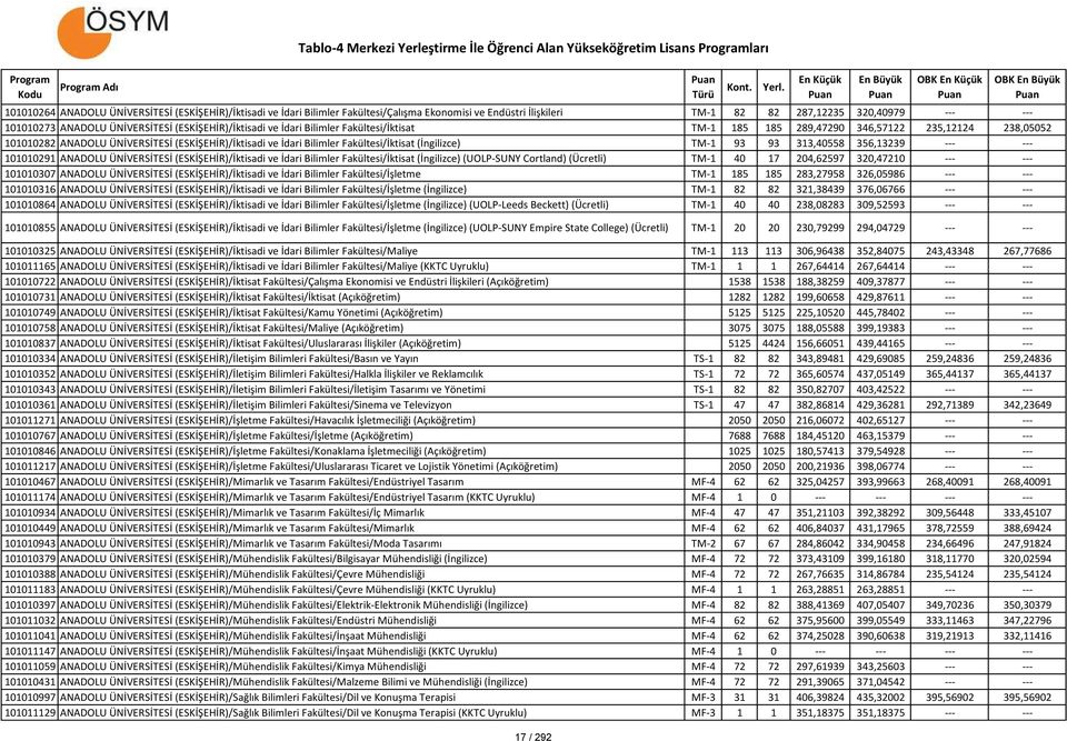 (İngilizce) TM-1 93 93 313,40558 356,13239 --- --- 101010291 ANADOLU ÜNİVERSİTESİ (ESKİŞEHİR)/İktisadi ve İdari Bilimler Fakültesi/İktisat (İngilizce) (UOLP-SUNY Cortland) (Ücretli) TM-1 40 17