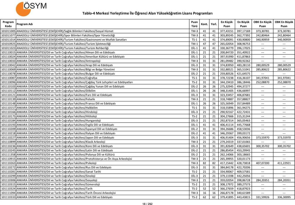 374,89091 430,90800 340,90959 340,90959 101010925 ANADOLU ÜNİVERSİTESİ (ESKİŞEHİR)/Turizm Fakültesi/Turizm İşletmeciliği TM-1 47 47 265,02054 308,96753 --- --- 101011023 ANADOLU ÜNİVERSİTESİ