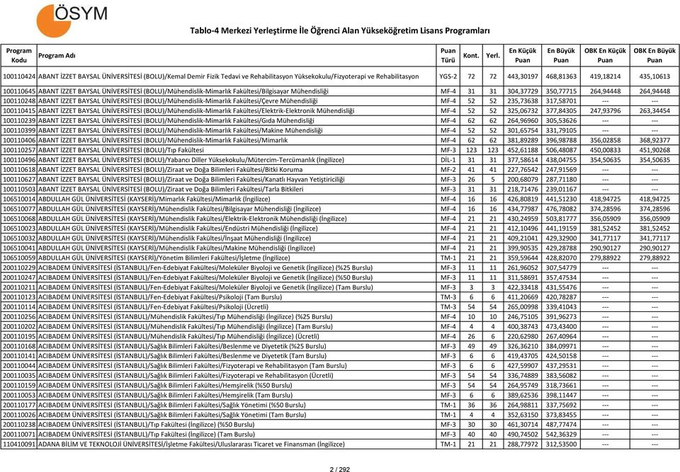 ÜNİVERSİTESİ (BOLU)/Mühendislik-Mimarlık Fakültesi/Çevre Mühendisliği MF-4 52 52 235,73638 317,58701 --- --- 100110415 ABANT İZZET BAYSAL ÜNİVERSİTESİ (BOLU)/Mühendislik-Mimarlık