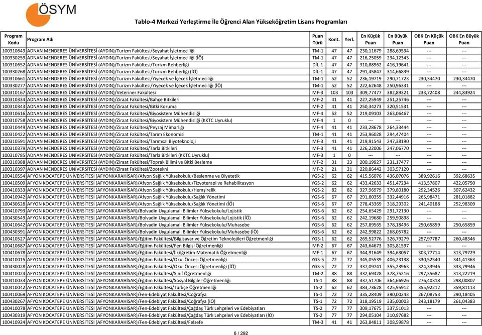 100330268 ADNAN MENDERES ÜNİVERSİTESİ (AYDIN)/Turizm Fakültesi/Turizm Rehberliği (İÖ) DİL-1 47 47 291,45847 314,66839 --- --- 100310661 ADNAN MENDERES ÜNİVERSİTESİ (AYDIN)/Turizm Fakültesi/Yiyecek ve