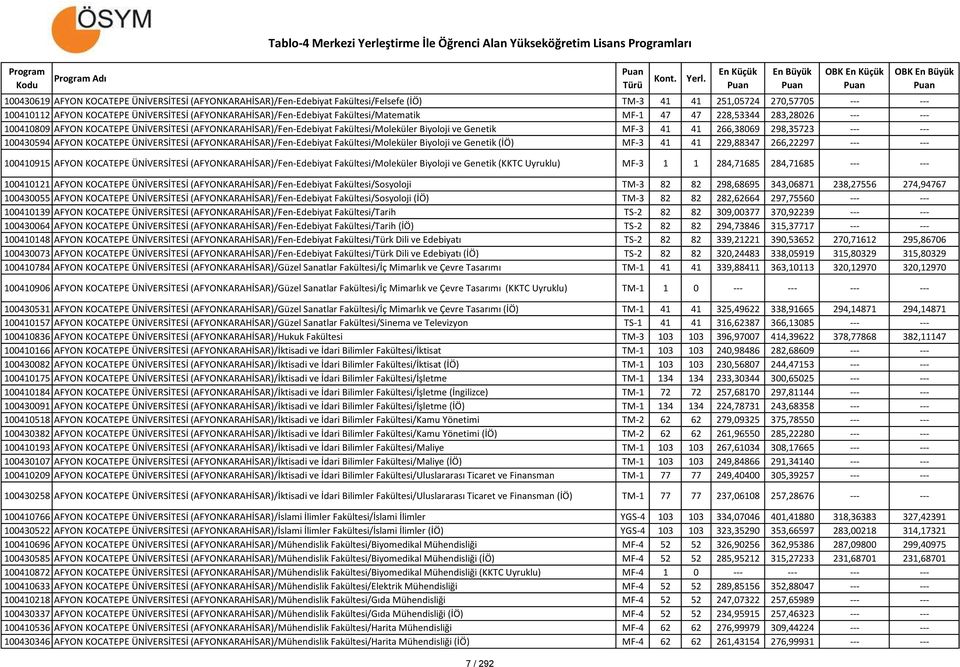 MF-3 41 41 266,38069 298,35723 --- --- 100430594 AFYON KOCATEPE ÜNİVERSİTESİ (AFYONKARAHİSAR)/Fen-Edebiyat Fakültesi/Moleküler Biyoloji ve Genetik (İÖ) MF-3 41 41 229,88347 266,22297 --- ---