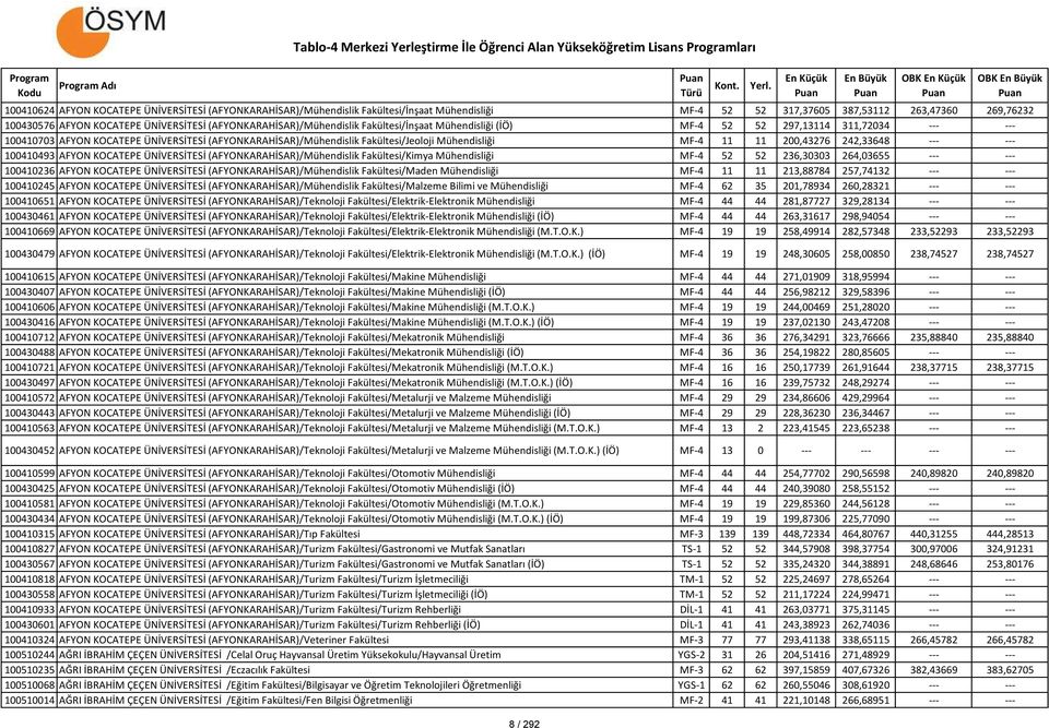 Mühendisliği MF-4 11 11 200,43276 242,33648 --- --- 100410493 AFYON KOCATEPE ÜNİVERSİTESİ (AFYONKARAHİSAR)/Mühendislik Fakültesi/Kimya Mühendisliği MF-4 52 52 236,30303 264,03655 --- --- 100410236