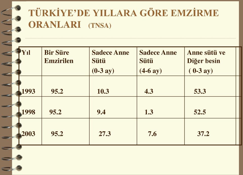 sütü ve Diğer besin (0-3 ay) (4-6 ay) ( 0-3 ay) 1993 95.