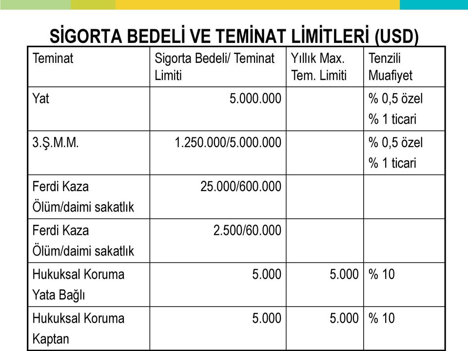 000 % 0,5 özel % 1 ticari 3.Ş.M.M. 1.250.000/5.000.000 % 0,5 özel Ferdi Kaza Ölüm/daimi