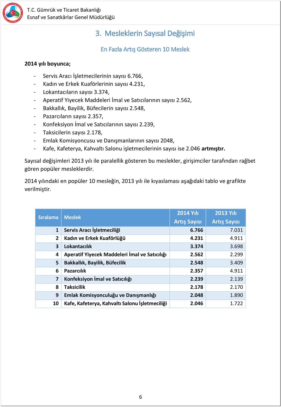 357, - Konfeksiyon İmal ve Satıcılarının sayısı 2.239, - Taksicilerin sayısı 2.