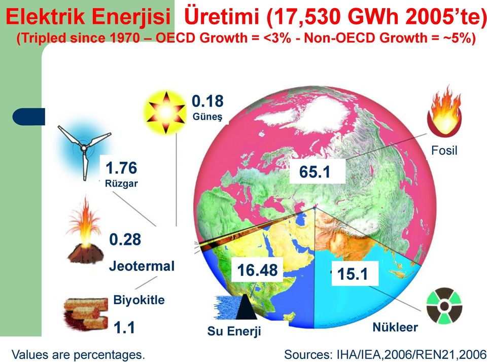 76 Rüzgar 65.1 Fosil 0.28 Jeotermal Biyokitle 16.48 15.1 1.