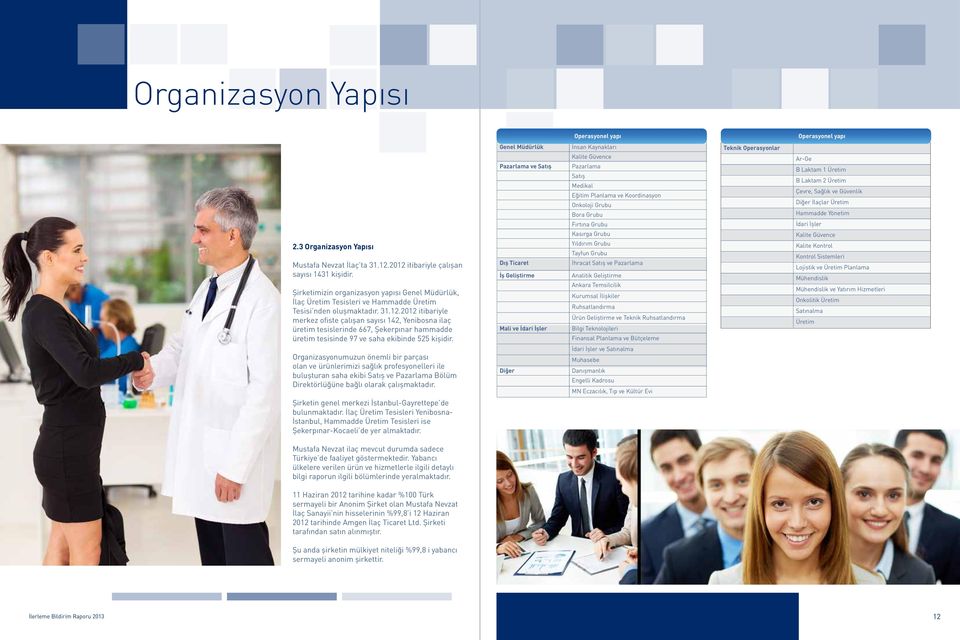 2012 itibariyle merkez ofiste çalışan sayısı 142, Yenibosna ilaç üretim tesislerinde 667, Şekerpınar hammadde üretim tesisinde 97 ve saha ekibinde 525 kişidir.