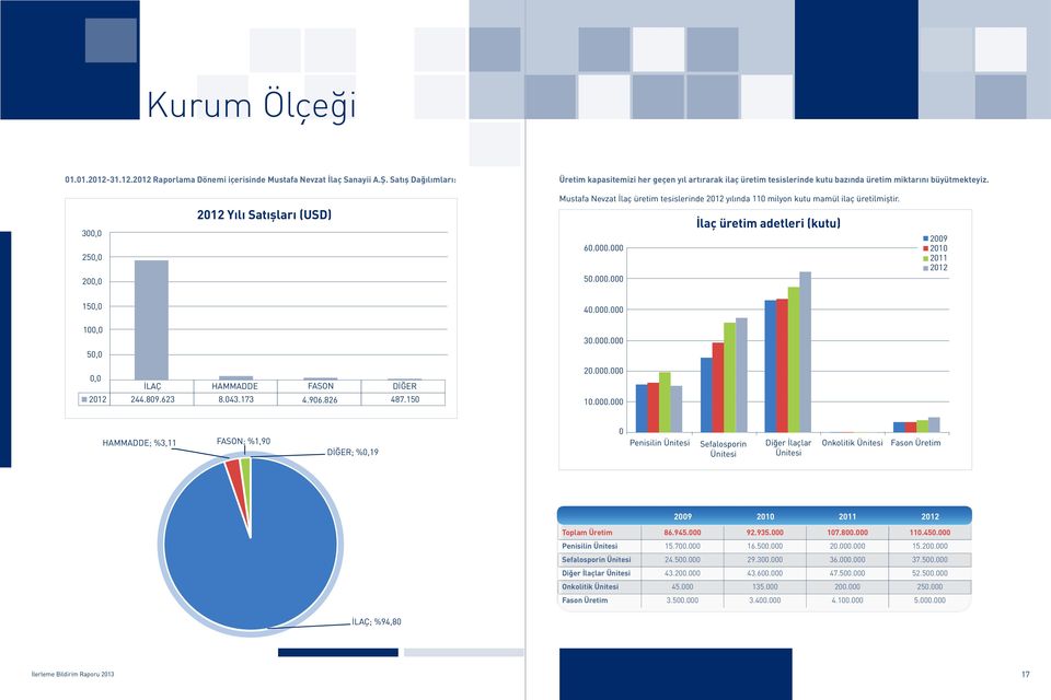 Mustafa Nevzat İlaç üretim tesislerinde 2012 yılında 110 milyon kutu mamül ilaç üretilmiştir. 300,0 250,0 200,0 2012 Yılı Satışları (USD) 60.000.