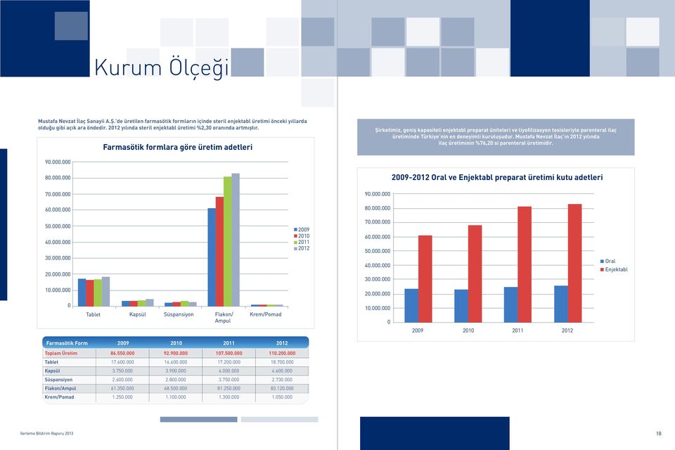 Farmasötik formlara göre üretim adetleri Şirketimiz, geniş kapasiteli enjektabl preparat üniteleri ve liyofilizasyon tesisleriyle parenteral ilaç üretiminde Türkiye nin en deneyimli kuruluşudur.