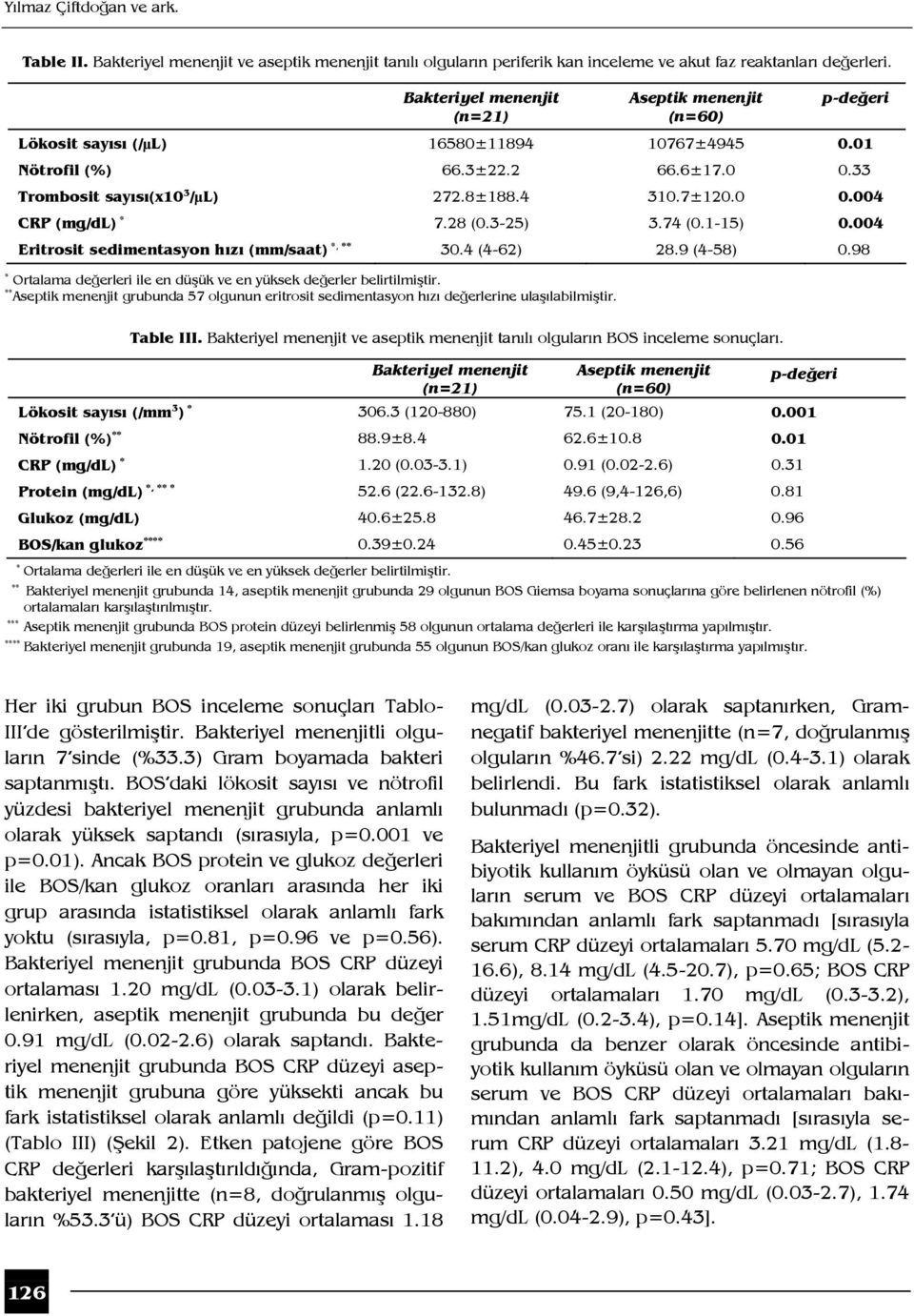 0 0.004 CRP (mg/dl) * 7.28 (0.3-25) 3.74 (0.1-15) 0.004 Eritrosit sedimentasyon hızı (mm/saat) *, ** 30.4 (4-62) 28.9 (4-58) 0.