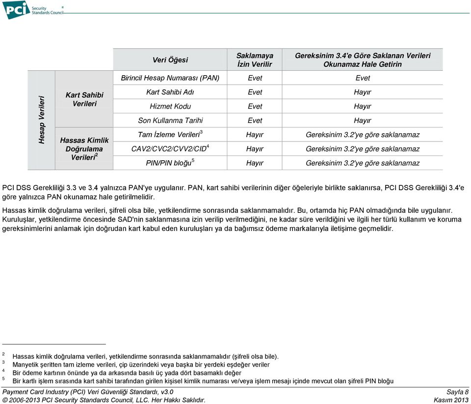 Evet Hayır Son Kullanma Tarihi Evet Hayır Tam İzleme Verileri 3 Hayır Gereksinim 3.2'ye göre saklanamaz CAV2/CVC2/CVV2/CID 4 Hayır Gereksinim 3.2'ye göre saklanamaz PIN/PIN bloğu 5 Hayır Gereksinim 3.