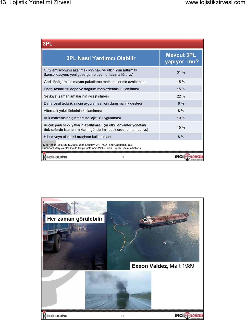 tedarik zinciri uygulaması için danışmanlık desteği 8 % Alternatif yakıt türlerinin kullanılması 8 % Atık malzemeler için tersine lojistik uygulaması 19 % Küçük parti sevkıyatların azaltılması için