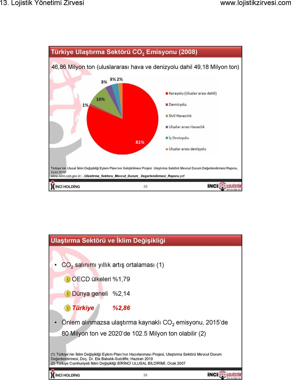 pdf 35 Ulaştırma Sektörü ve İklim Değişikliği CO 2 salınımı yıllık artış ortalaması (1) OECD ülkeleri %1,79 Dünya geneli %2,14 Türkiye %2,86 Önlem alınmazsa ulaştırma kaynaklı CO 2 emisyonu, 2015 de