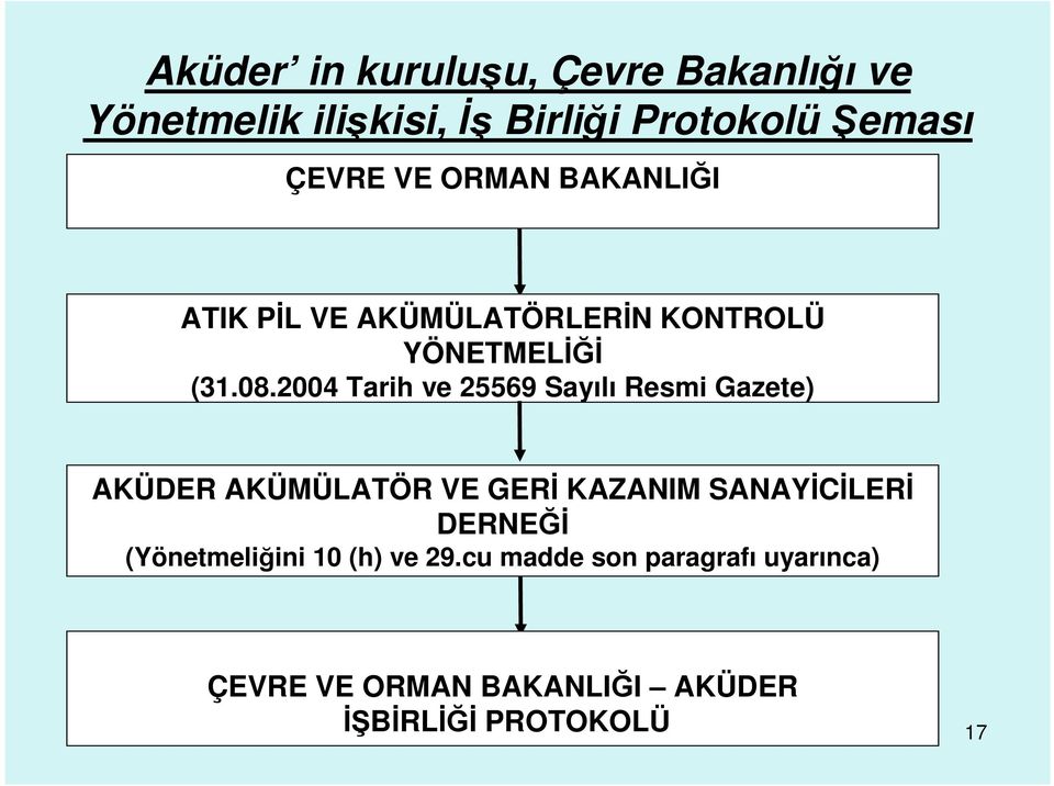 2004 Tarih ve 25569 Sayılı Resmi Gazete) AKÜDER AKÜMÜLATÖR VE GERİ KAZANIM SANAYİCİLERİ