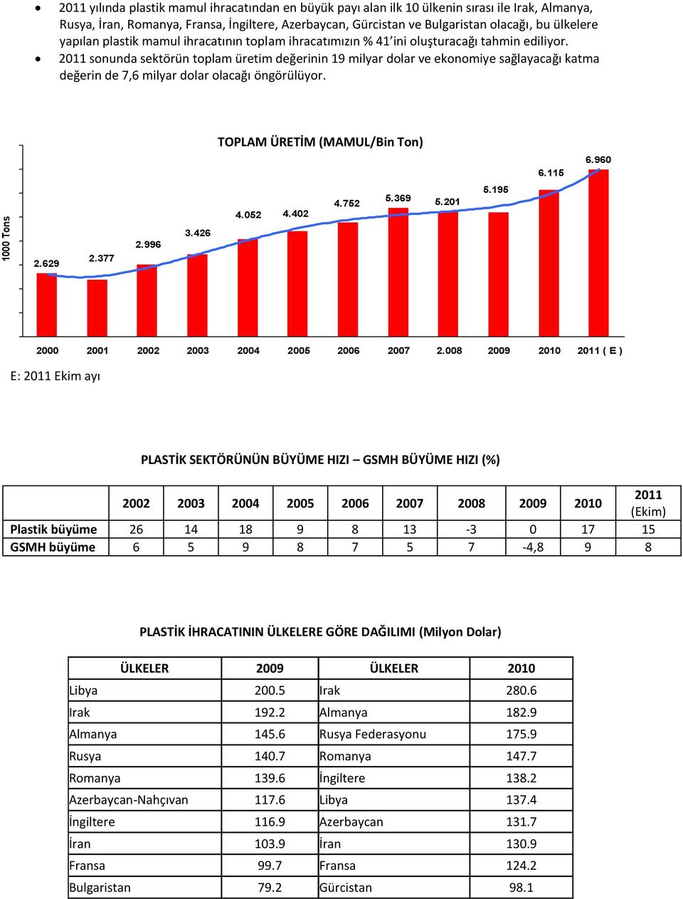 2011 sonunda sektörün toplam üretim değerinin 19 milyar dolar ve ekonomiye sağlayacağı katma değerin de 7,6 milyar dolar olacağı öngörülüyor. TOPLAM ÜRETİM (MAMUL/Bin Ton) 6.115 6.960 4.052 4.402 4.