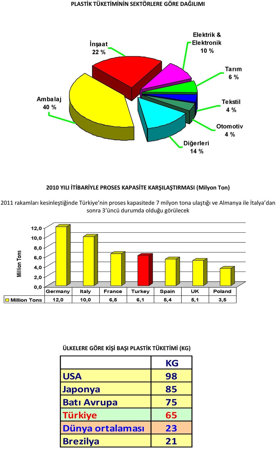 ulaştığı ve Almanya ile İtalya dan sonra 3 üncü durumda olduğu görülecek 12,0 10,0 8,0 6,0 4,0 2,0 0,0 Germany Italy France Turkey Spain UK Poland