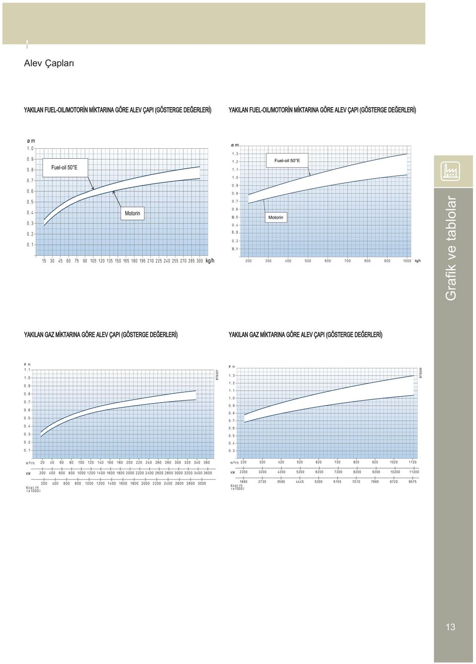 EĞERLERİ) Grafik ve tablolar YKILN GZ MİKTRIN GÖRE LEV ÇPI (GÖSTERGE