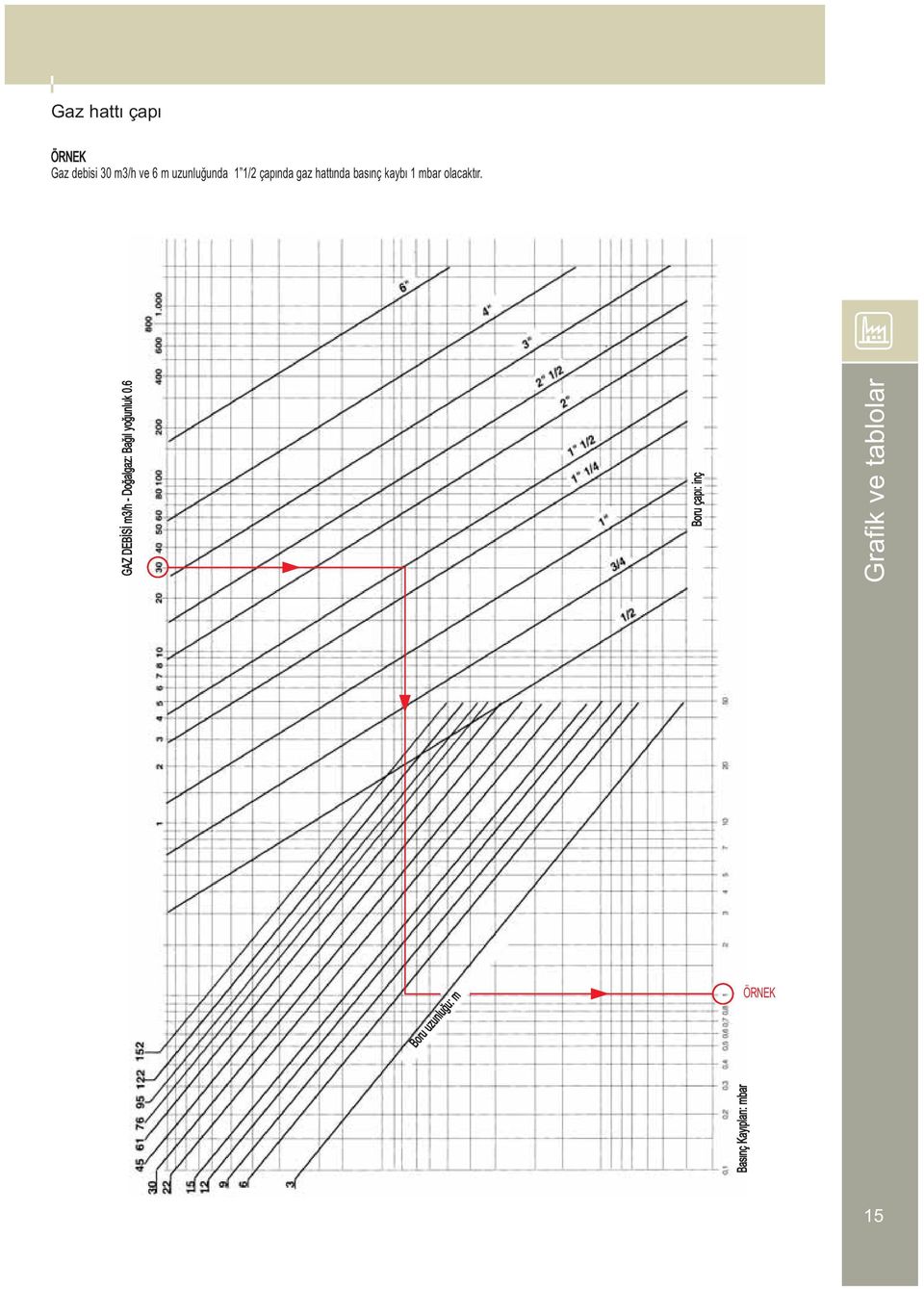 Grafik ve tablolar ÖRNEK Basınç Kayıpları: mbar GZ EBİSİ