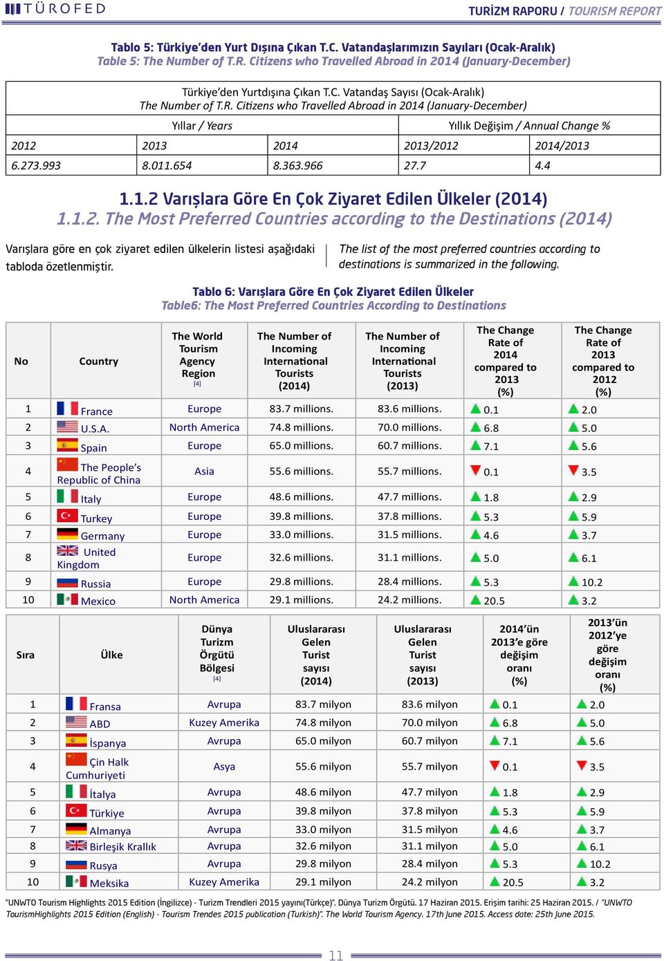 Citizens who Travelled Abroad in 2014 (January-December) Yıllar / Years Yıllık Değişim / Annual Change % 2012 2013 2014 2013/2012 2014/2013 6.273.993 8.011.654 8.363.966 27.7 4.4 1.1.2 Varışlara Göre En Çok Ziyaret Edilen Ülkeler (2014) 1.