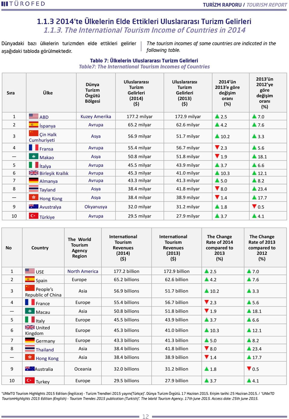 Tablo 7: Ülkelerin Uluslararası Turizm Gelirleri Table7: The International Tourism Incomes of Countries Sıra Ülke Dünya Turizm Örgütü Bölgesi Uluslararası Turizm Gelirleri (2014) ($) Uluslararası