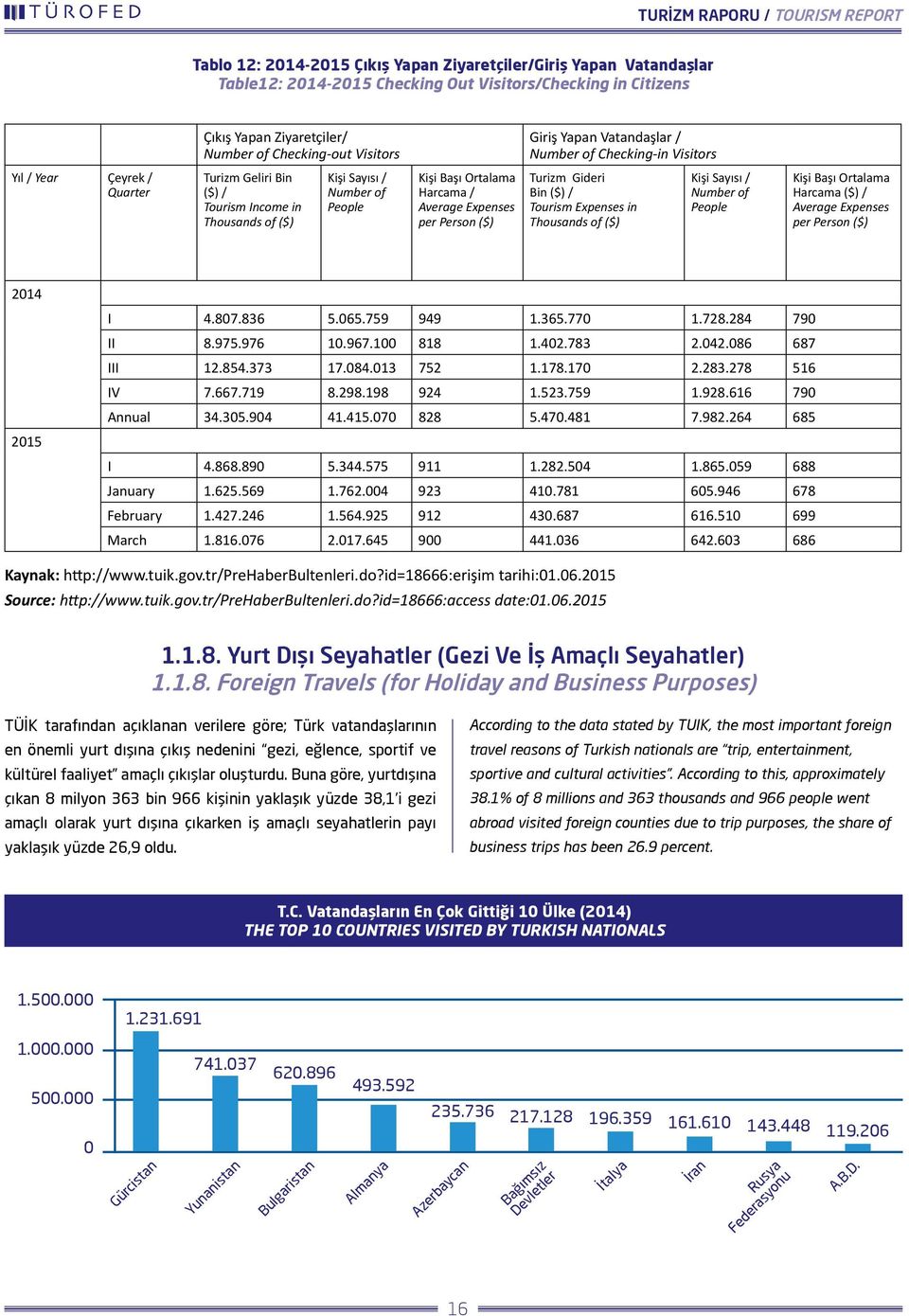 Average Expenses per Person ($) Turizm Gideri Bin ($) / Tourism Expenses in Thousands of ($) Kişi Sayısı / Number of People Kişi Başı Ortalama Harcama ($) / Average Expenses per Person ($) 2014 2015