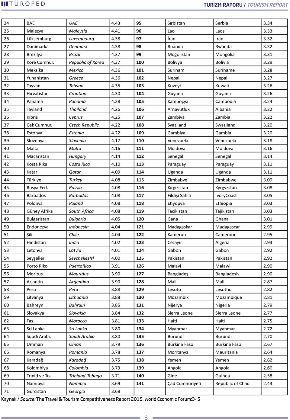 27 32 Tayvan Taiwan 4.35 103 Kuveyt Kuwait 3.26 33 Hırvatistan Croation 4.30 104 Guyana Guyana 3.26 34 Panama Panama 4.28 105 Kamboçya Cambodia 3.24 35 Tayland Thailand 4.26 106 Arnavutluk Albania 3.