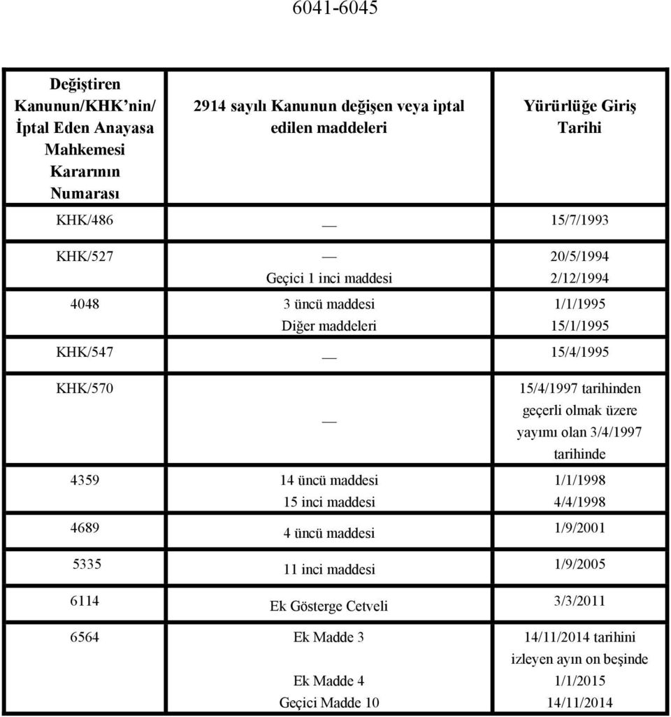 15/4/1997 tarihinden geçerli olmak üzere yayımı olan 3/4/1997 tarihinde 4359 14 üncü maddesi 15 inci maddesi 1/1/1998 4/4/1998 4689 4 üncü maddesi 1/9/2001