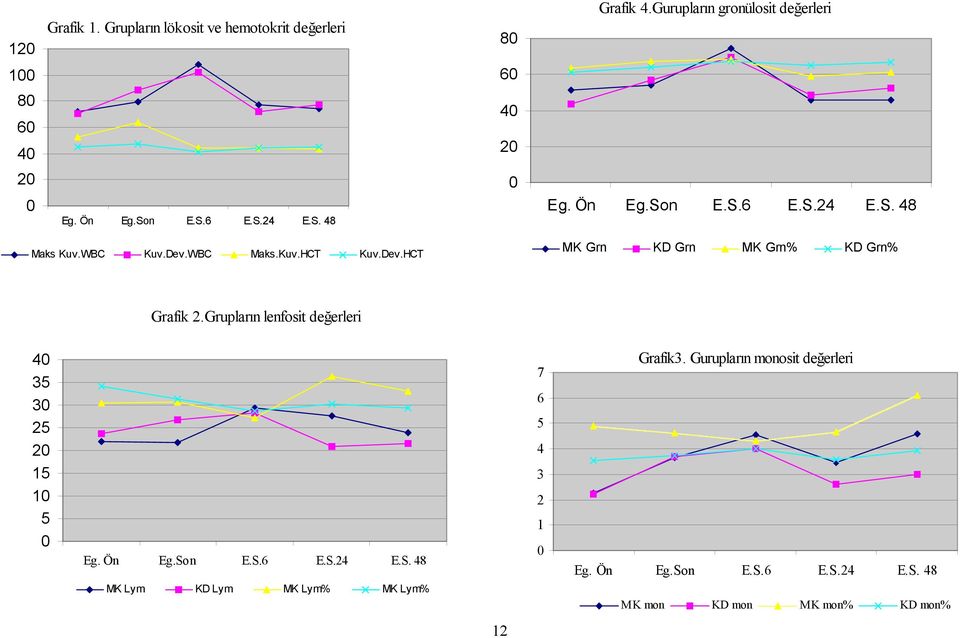 Grupların lenfosit değerleri 40 35 30 25 20 15 10 5 0 Eg. Ön Eg.Son E.S.6 E.S.24 E.S. 48 7 6 5 4 3 2 1 0 Grafik3.