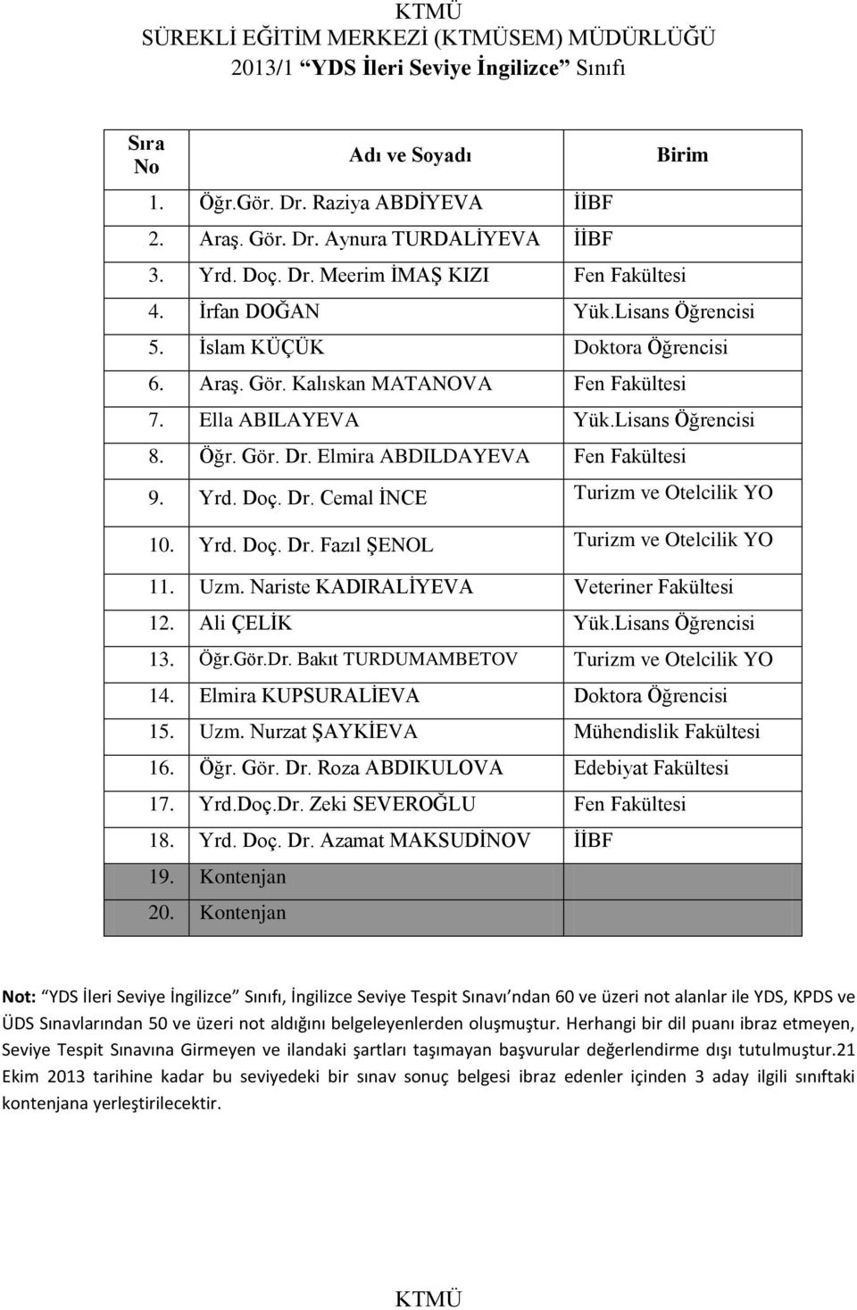 Lisans Öğrencisi 8. Öğr. Gör. Dr. Elmira ABDILDAYEVA Fen Fakültesi 9. Yrd. Doç. Dr. Cemal İNCE Turizm ve Otelcilik YO 10. Yrd. Doç. Dr. Fazıl ŞENOL Turizm ve Otelcilik YO 11. Uzm.