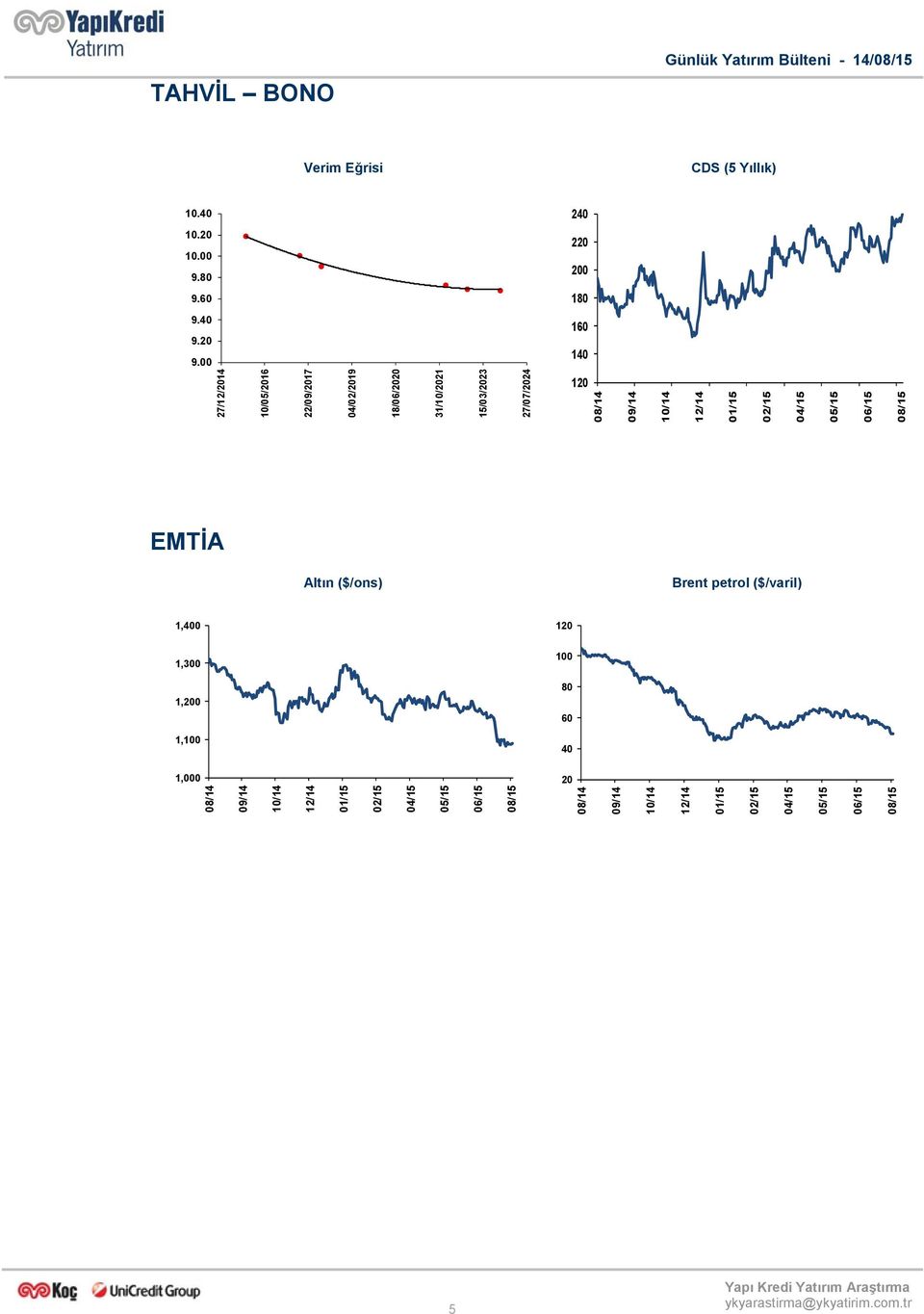 12/14 01/15 02/15 04/15 05/15 06/15 08/15 EMTİA Altın ($/ons) Brent petrol ($/varil) 1,400 120 1,300 100 1,200 80 60 1,100 40