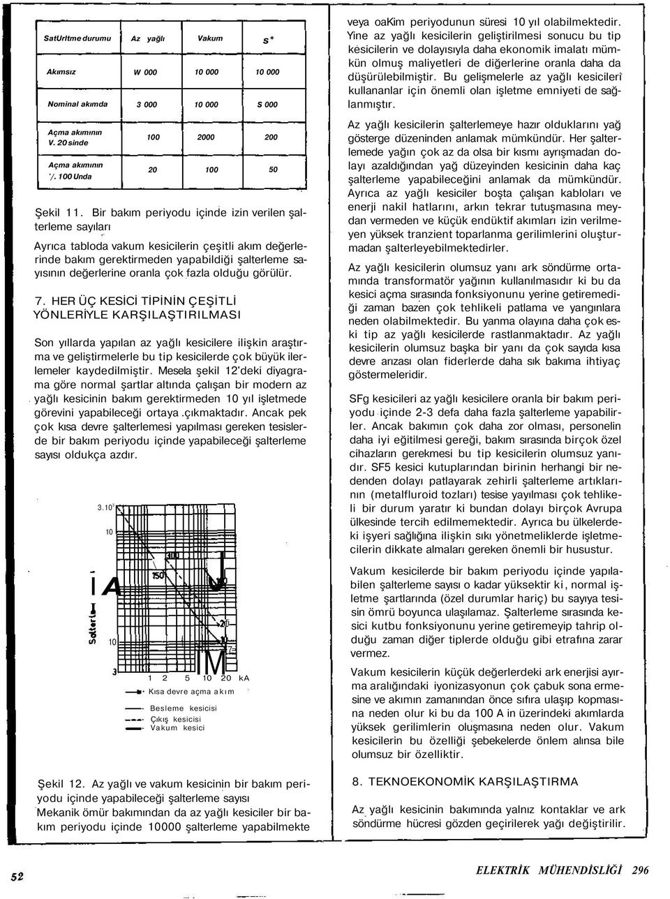 Bu gelişmelerle az yağlı kesicileri kullananlar için önemli olan işletme emniyeti de sağlanmıştır. Açma akımının V. 20 sinde Açma akımının '/. 100 Unda 100 20 2000 Şekil 11.