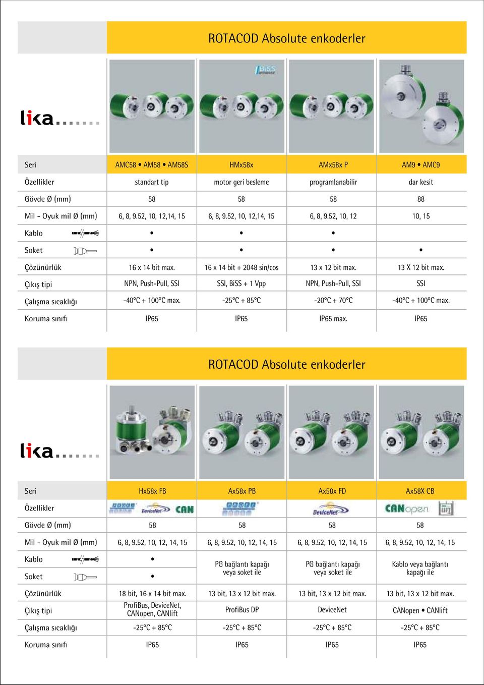 25 C + 85 C 20 C + 70 C 40 C + 100 C max. max. ROTACOD Absolute enkoderler Hxx FB Axx PB Axx FD AxX CB Mil Oyuk mil Ø (mm) 6, 8, 9.52, 10, 12, 14, 15 6, 8, 9.