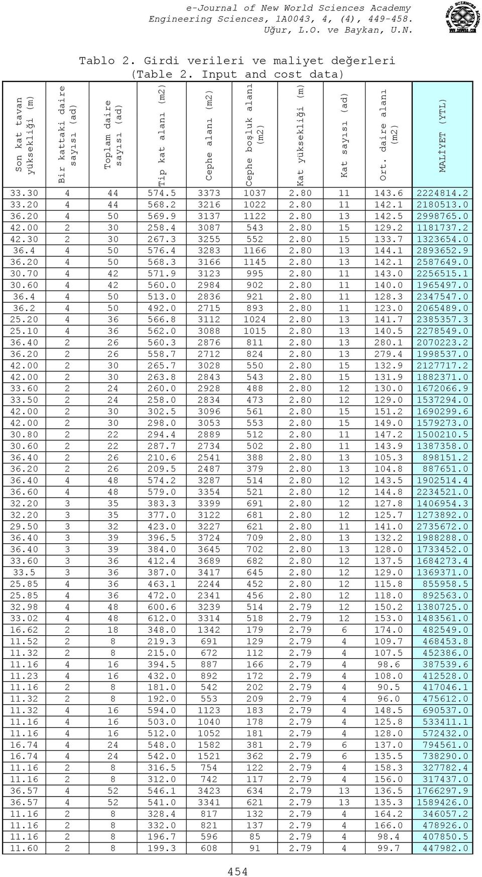 Ort. daire alanı (m2) 33.30 4 44 574.5 3373 037 2.80 43.6 222484.2 33.20 4 44 568.2 326 022 2.80 42. 28053.0 36.20 4 50 569.9 337 22 2.80 3 42.5 2998765.0 42.00 2 30 258.4 3087 543 2.80 5 29.2 8737.