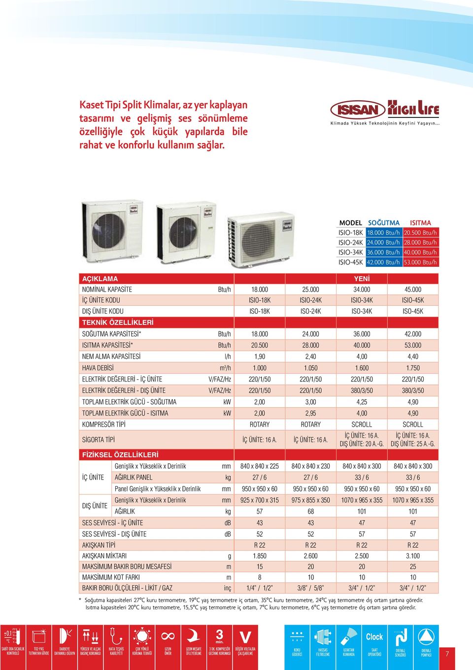 000 İÇ ÜNİTE KODU ISIO-18K ISIO-24K ISIO-34K ISIO-45K DIŞ ÜNİTE KODU ISO-18K ISO-24K ISO-34K ISO-45K TEKNİK ÖZELLİKLERİ SOĞUTMA KAPASİTESİ* Btu/h 18.000 24.000 36.000 42.