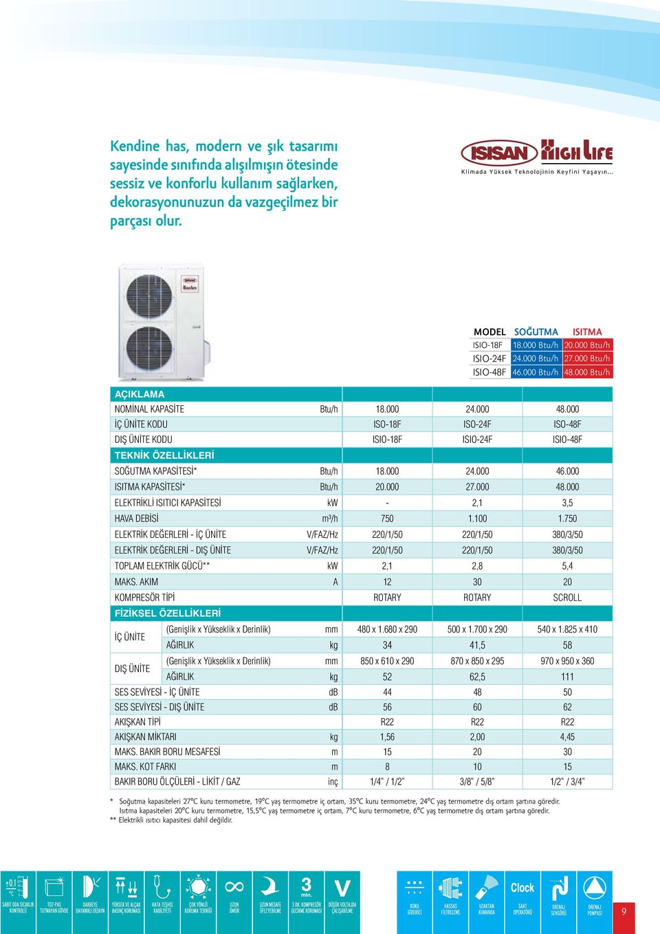 000 İÇ ÜNİTE KODU ISO-18F ISO-24F ISO-48F DIŞ ÜNİTE KODU ISIO-18F ISIO-24F ISIO-48F TEKNİK ÖZELLİKLERİ SOĞUTMA KAPASİTESİ* Btu/h 18.000 24.000 46.000 ISITMA KAPASİTESİ* Btu/h 20.000 27.000 48.