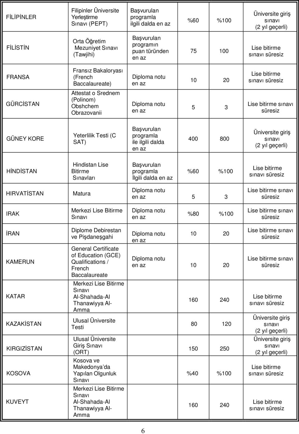 dalda %60 %100 HIRVATİSTAN Matura IRAK %80 %100 İRAN Diplome Debirestan ve Pişdaneşgahi 10 20 KAMERUN General Certificate of Education (GCE) Qualifications / French Baccalaureate 10 20 KATAR