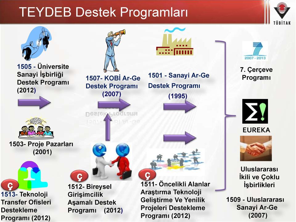 Çerçeve Programı EUREKA 1503- Proje Pazarları (2001) 1513- Teknoloji Transfer Ofisleri Destekleme Programı (2012) 1512- Bireysel