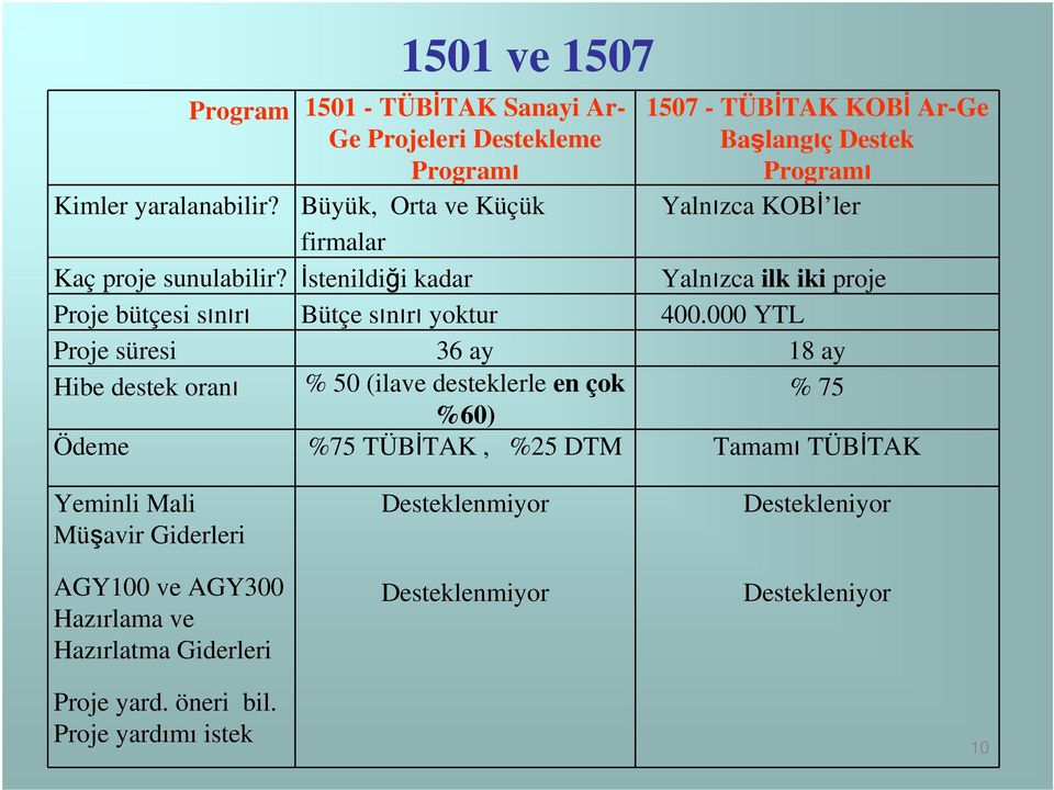 000 YTL Proje süresi 36 ay 18 ay Hibe destek oranı % 50 (ilave desteklerle en çok % 75 %60) Ödeme %75 TÜBİTAK, %25 DTM Tamamı TÜBİTAK Yeminli Mali Müşavir