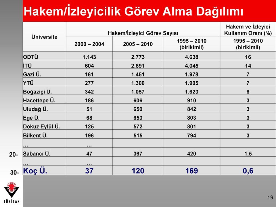 045 14 Gazi Ü. 161 1.451 1.978 7 YTÜ 277 1.306 1.905 7 Boğaziçi Ü. 342 1.057 1.623 6 Hacettepe Ü. 186 606 910 3 Uludağ Ü.