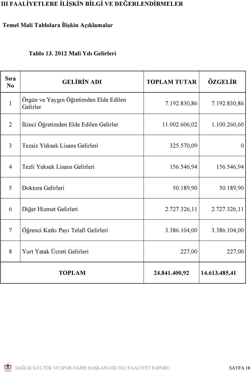 002.606,02 1.100.260,60 3 Tezsiz Yüksek Lisans Gelirleri 325.570,09 0 4 Tezli Yeksek Lisans Gelirleri 156.546,94 156.546,94 5 Doktora Gelirleri 50.189,90 50.