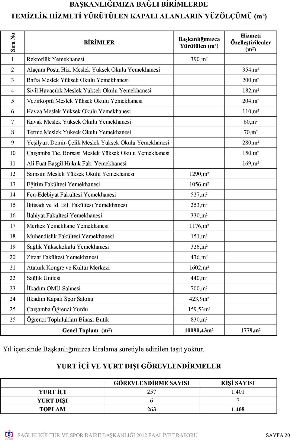 Meslek Yüksek Okulu Yemekhanesi 354,m² 3 Bafra Meslek Yüksek Okulu Yemekhanesi 200,m² 4 Sivil Havacılık Meslek Yüksek Okulu Yemekhanesi 182,m² 5 Vezirköprü Meslek Yüksek Okulu Yemekhanesi 204,m² 6