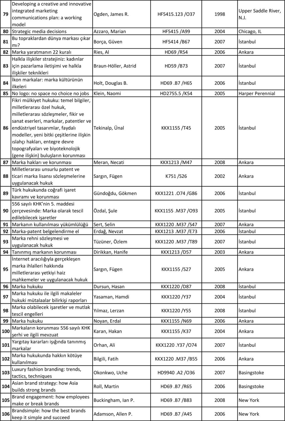 HF5414 /B67 2007 İstanbul 82 Marka yaratmanın 22 kuralı Ries, Al HD69 /R54 2006 Ankara Halkla ilişkiler stratejiniz: kadınlar 83 için pazarlama iletişimi ve halkla Braun-Höller, Astrid HD59 /B73 2007
