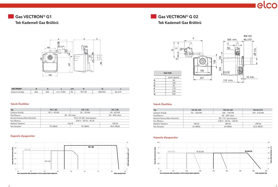 00 / İyonizasyon 230 V 50 Hz 85 W Elektrik Tüketimi 106 W 185 W Ses Seviyesi 55 db(a) 55 db(a) 60,5 db(a) Tip VG 02.120 VG 02.160 VG 02.